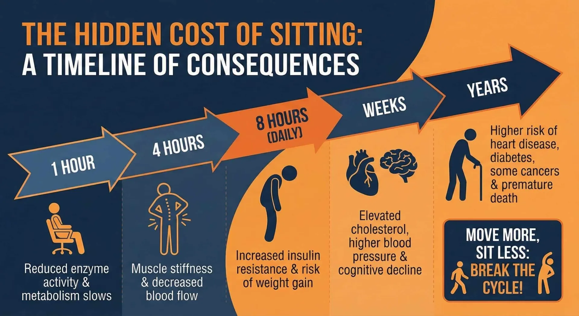 A timeline graphic illustrating energy levels dropping during prolonged sitting versus sustaining energy with micro-movements throughout the workday.